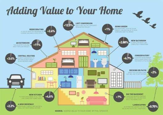 Adding Value to Your Home